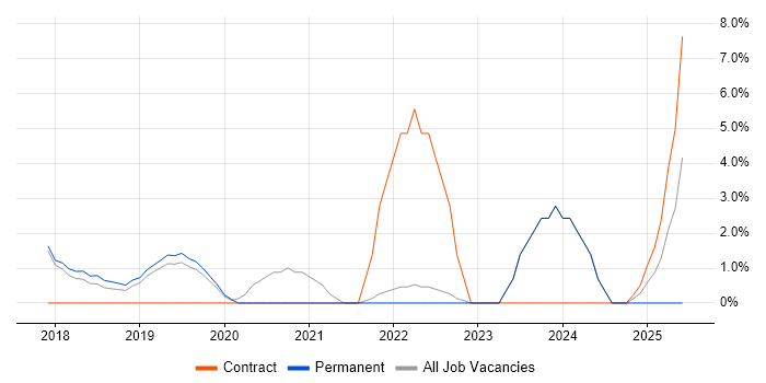 Job vacancy trend for Hybrid Cloud in Fleet