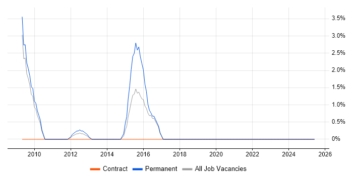 Job vacancy trend for Identity Access Management in Fleet Job vacancy trend for Identity Access Management in Fleet