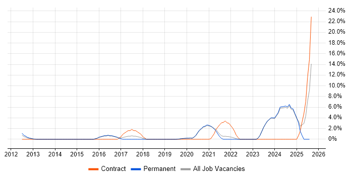Job vacancy trend for Incident Response in Fleet