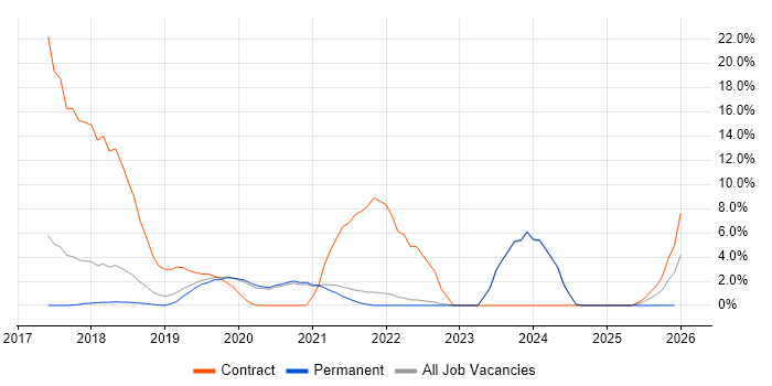 Infrastructure as Code job vacancy trend in Fleet