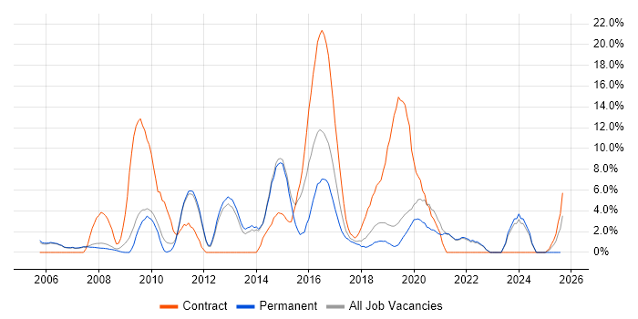 Job vacancy trend for Infrastructure Engineering in Fleet