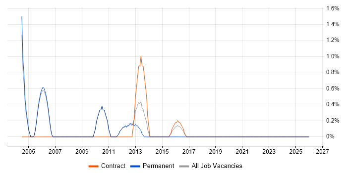 Infrastructure Project Manager job vacancy trend in Fleet