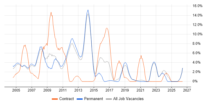 Internet job vacancy trend in Fleet