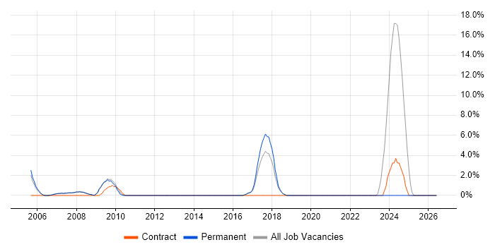 Investment Banking job vacancy trend in Fleet