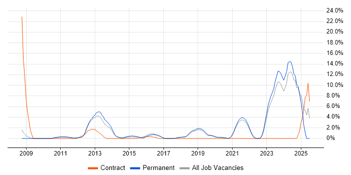 Job vacancy trend for ISO/IEC 27001 in Fleet