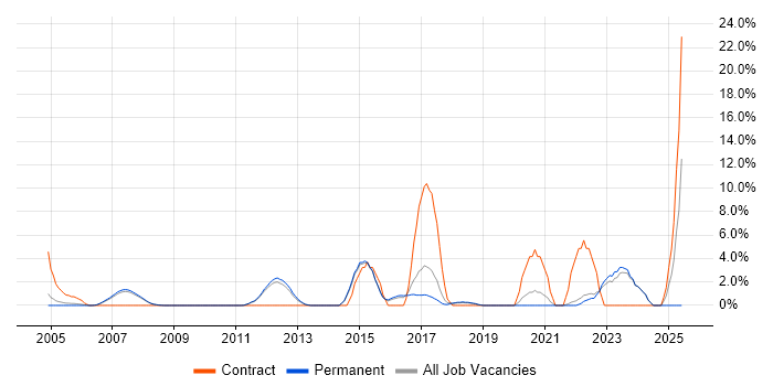 Job vacancy trend for IT Strategy in Fleet