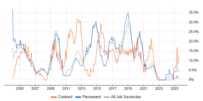 Job vacancy trend for Java in Fleet