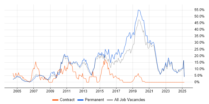 Job vacancy trend for JavaScript in Fleet Job vacancy trend for JavaScript in Fleet