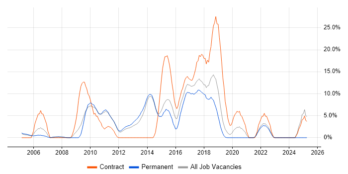 Job vacancy trend for JBoss in Fleet