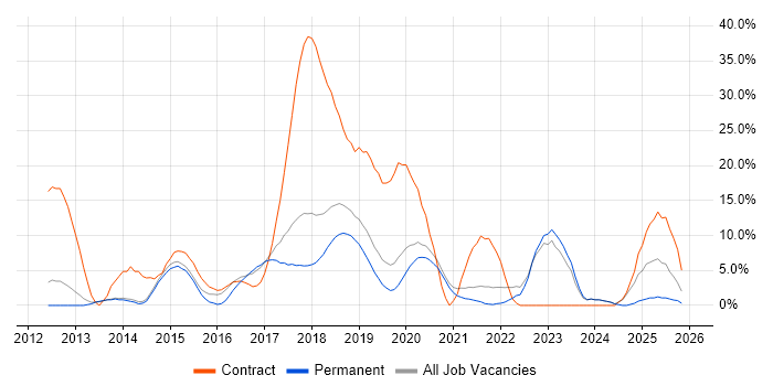 Jenkins job vacancy trend in Fleet