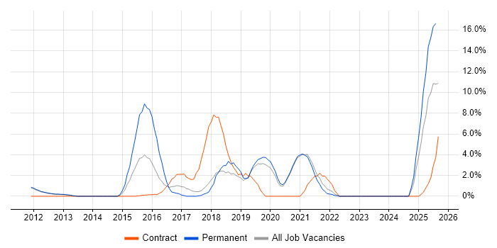 Job vacancy trend for Kanban in Fleet