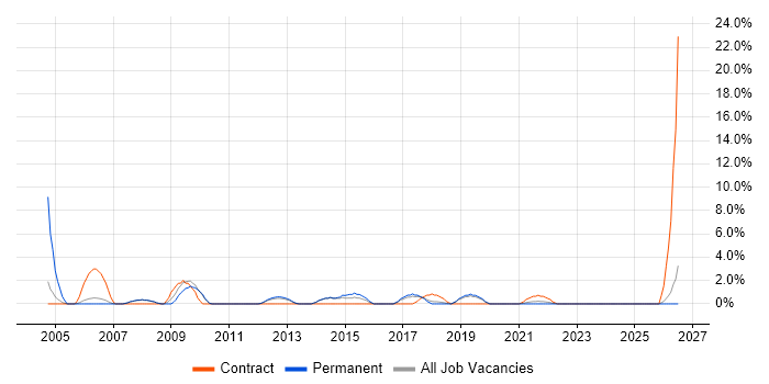 Knowledge Transfer job vacancy trend in Fleet