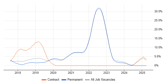Job vacancy trend for Kubernetes in Fleet