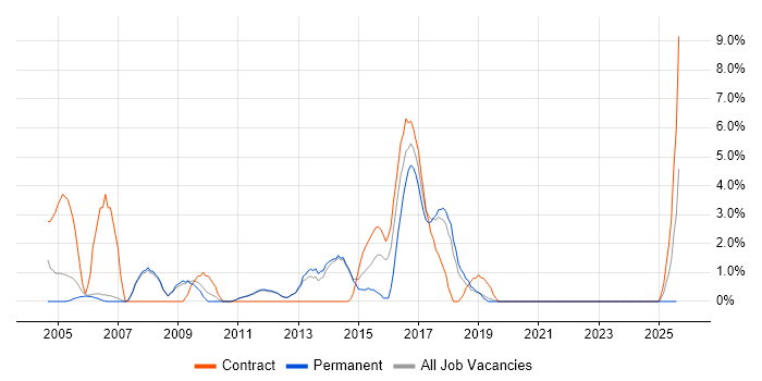 Job vacancy trend for LDAP in Fleet