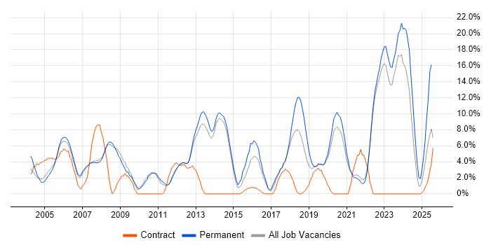 Job vacancy trend for Lead in Fleet