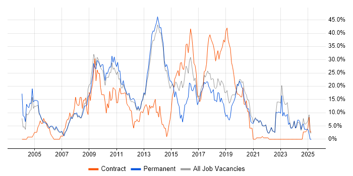 Job vacancy trend for Linux in Fleet Job vacancy trend for Linux in Fleet