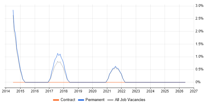 logstash job vacancy trend in Fleet