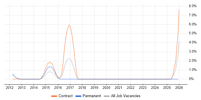 Low Latency job vacancy trend in Fleet