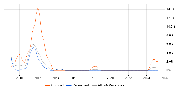 Job vacancy trend for LTE Engineer in Fleet