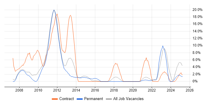 Job vacancy trend for LTE in Fleet
