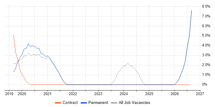 Machine Learning job vacancy trend in Fleet