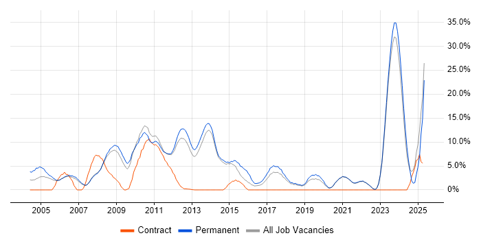 Job vacancy trend for Marketing in Fleet