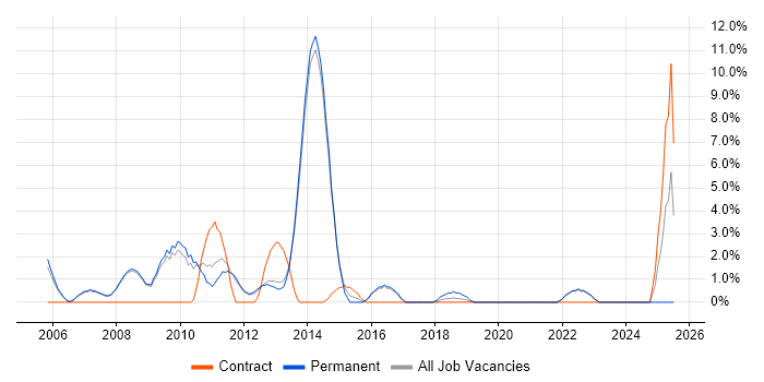 Job vacancy trend for Master&#39;s Degree in Fleet