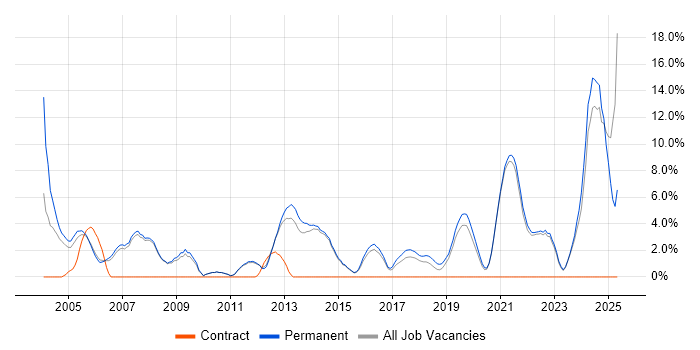 Job vacancy trend for Mentoring in Fleet Job vacancy trend for Mentoring in Fleet