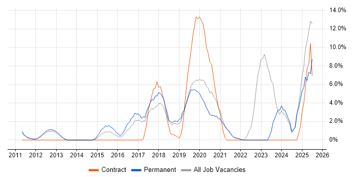 Job vacancy trend for Microsoft 365 in Fleet Job vacancy trend for Microsoft 365 in Fleet