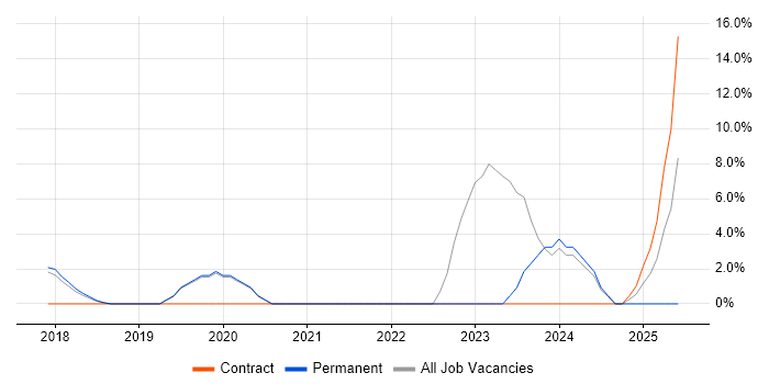 Job vacancy trend for Microsoft Intune in Fleet