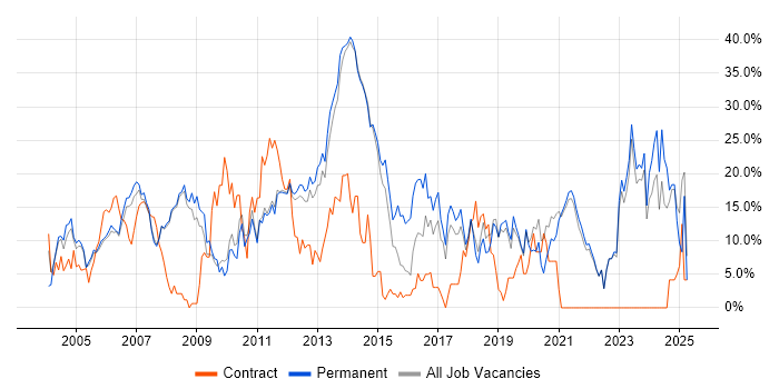 Job vacancy trend for Microsoft in Fleet Job vacancy trend for Microsoft in Fleet
