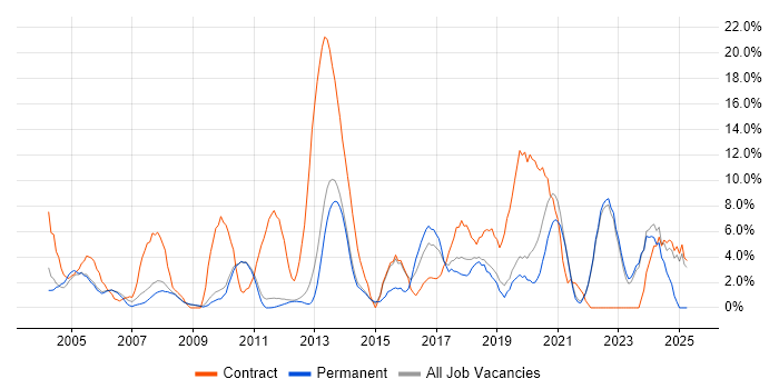 Job vacancy trend for Migration in Fleet Job vacancy trend for Migration in Fleet