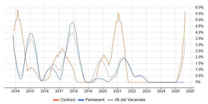 Job vacancy trend for MongoDB in Fleet