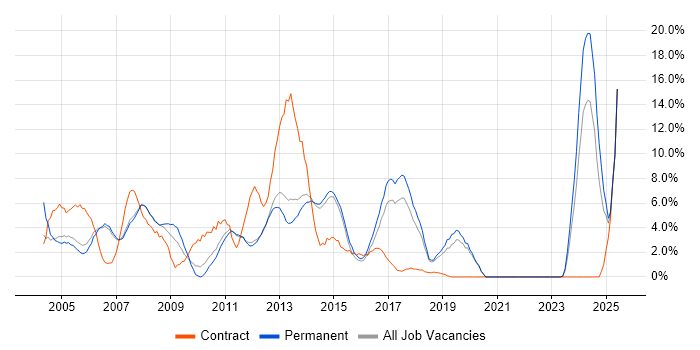 Job vacancy trend for Microsoft Office in Fleet