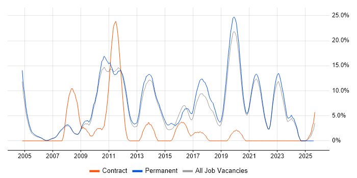 Job vacancy trend for MySQL in Fleet