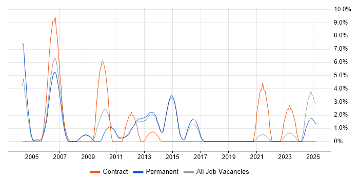 Job vacancy trend for NAS in Fleet