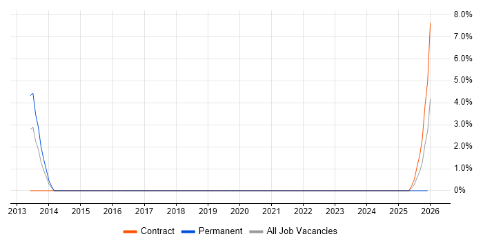 Network Load Balancing job vacancy trend in Fleet