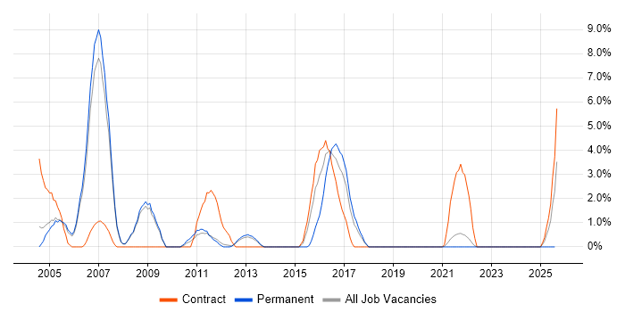 Job vacancy trend for Network Management in Fleet