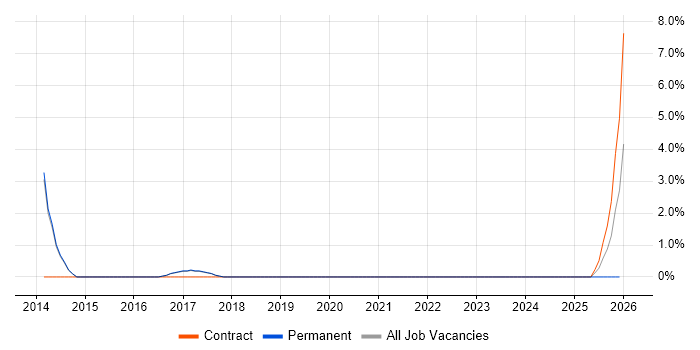 Network Virtualisation job vacancy trend in Fleet