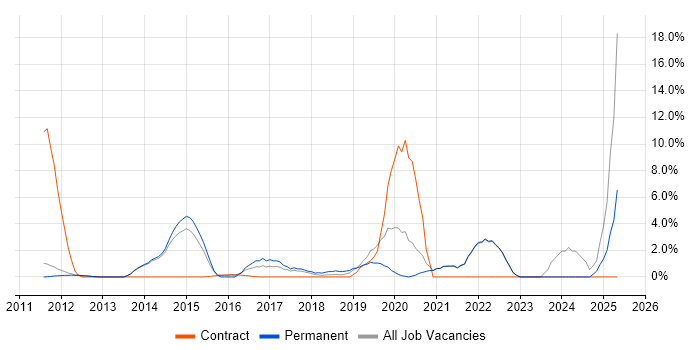 Job vacancy trend for NoSQL in Fleet Job vacancy trend for NoSQL in Fleet