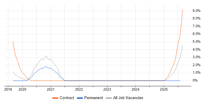 Job vacancy trend for OAuth in Fleet