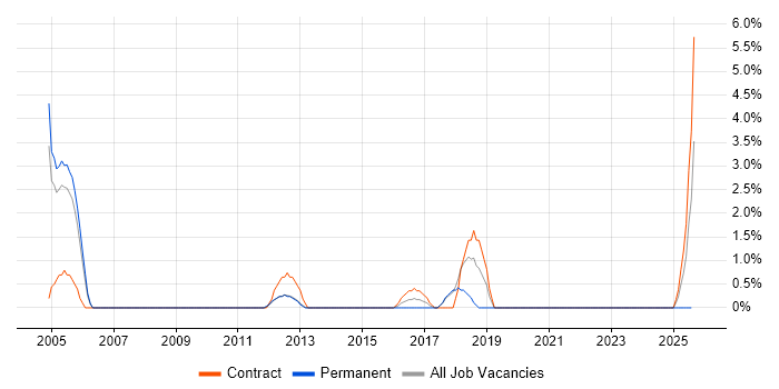 Job vacancy trend for OCP in Fleet Job vacancy trend for OCP in Fleet