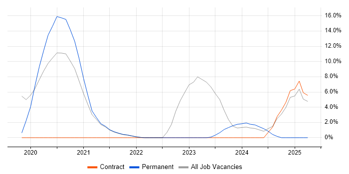 Job vacancy trend for Onboarding in Fleet