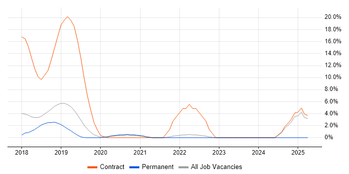 Job vacancy trend for OpenShift in Fleet Job vacancy trend for OpenShift in Fleet