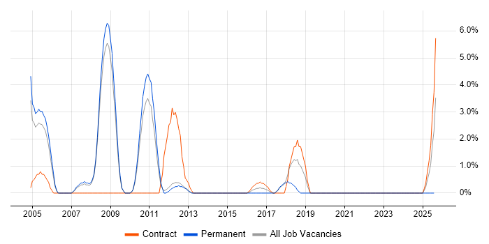 Job vacancy trend for Oracle Certification in Fleet