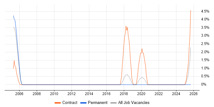 Oracle Enterprise Manager job vacancy trend in Fleet