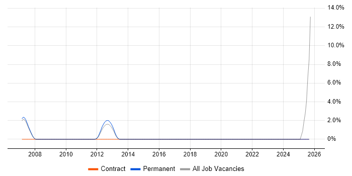 Payments Analyst job vacancy trend in Fleet