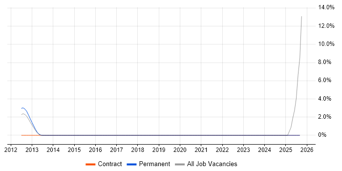 Payments Business Analyst job vacancy trend in Fleet