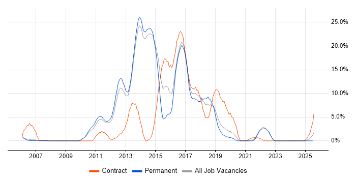 Job vacancy trend for PCI DSS in Fleet