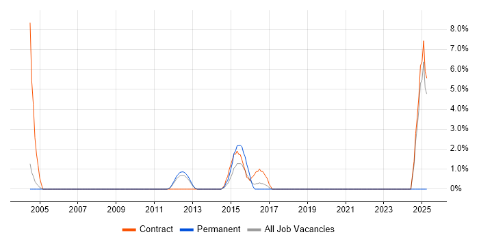 Job vacancy trend for Performance Metrics in Fleet